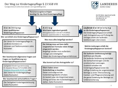 Bildliche Darstellung: Der Weg zur Kindertagespflege nach § 23 SGB VIII Diagramm zum Ablauf "Weg zur Kindertagespflege nach § 23 SGB VIII"