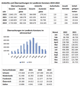 Verschiedene Tabellen und Diagramme zu den im Text erwähnten Übernachtungszahlen im Landkreis Konstanz 2019-2022, 