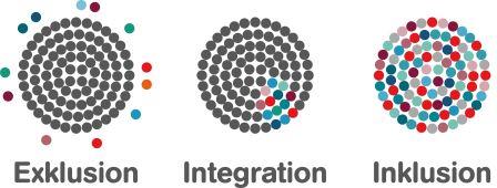 Grafik, die anhand farbiger Punkte die Begriffe Exklusion, Integration und Inklusion veranschaulicht